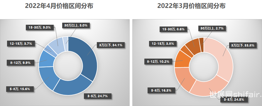 协会发布 22年4月全国二手车市场深度分析 世展网