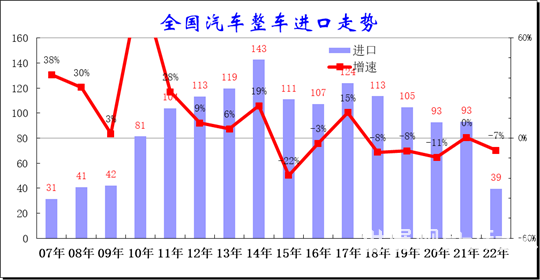 专家解读 22年1 5月中国汽车进口分析 世展网